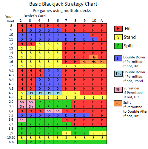 Basic Blackjack Betting